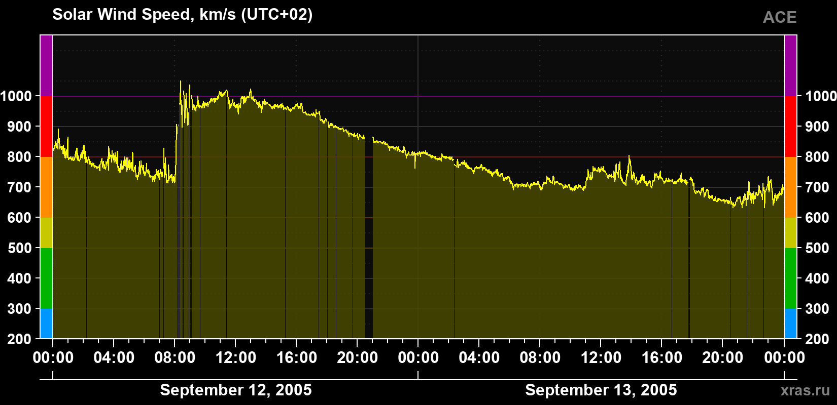 Solar wind speed