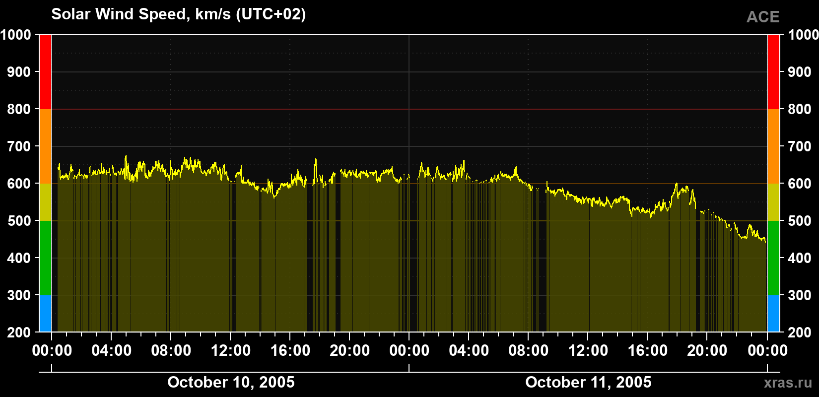Solar wind speed