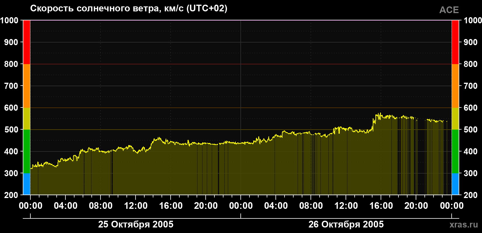 Скорость солнечного ветра