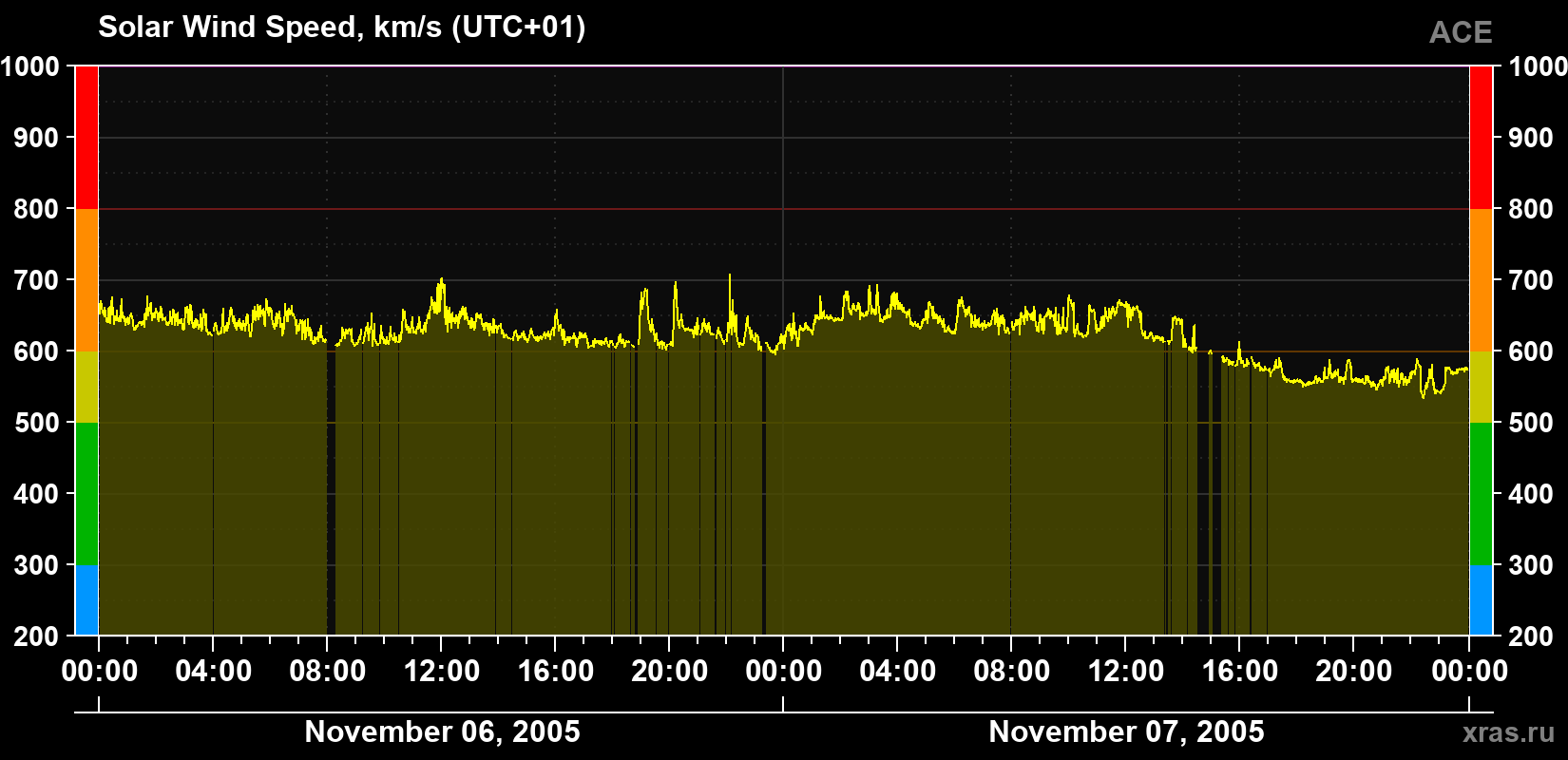 Solar wind speed