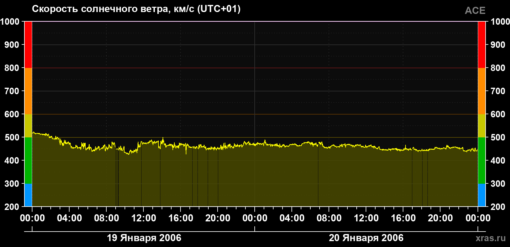 Скорость солнечного ветра