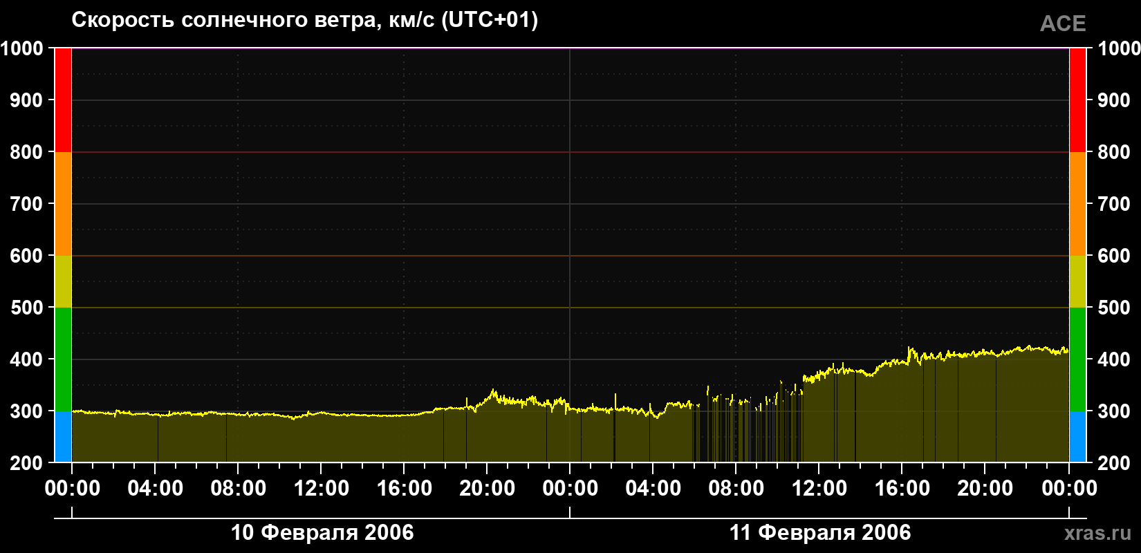 Скорость солнечного ветра