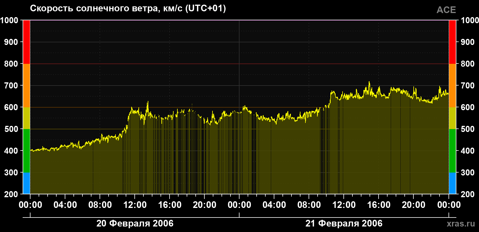 Скорость солнечного ветра