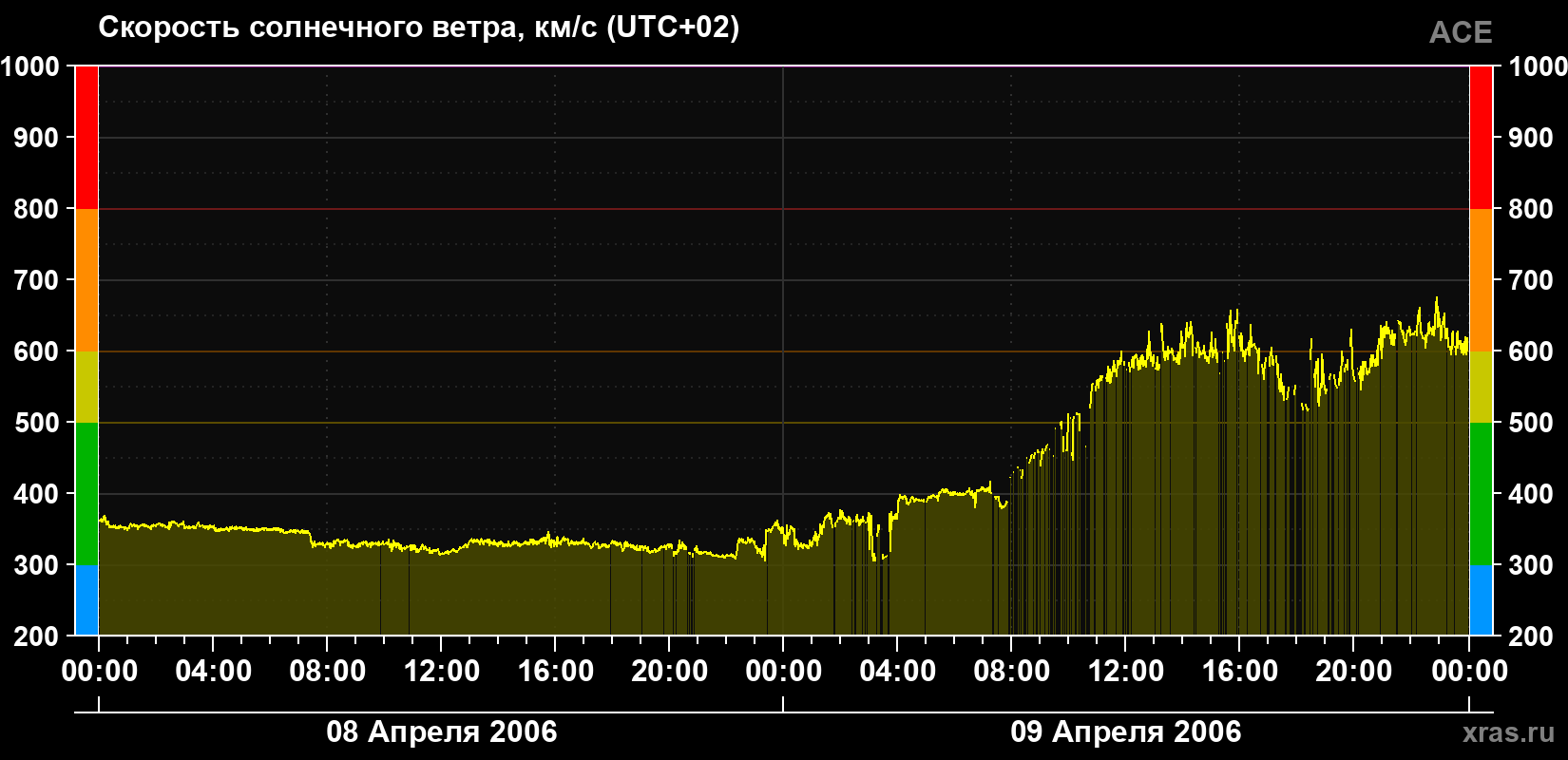 Скорость солнечного ветра