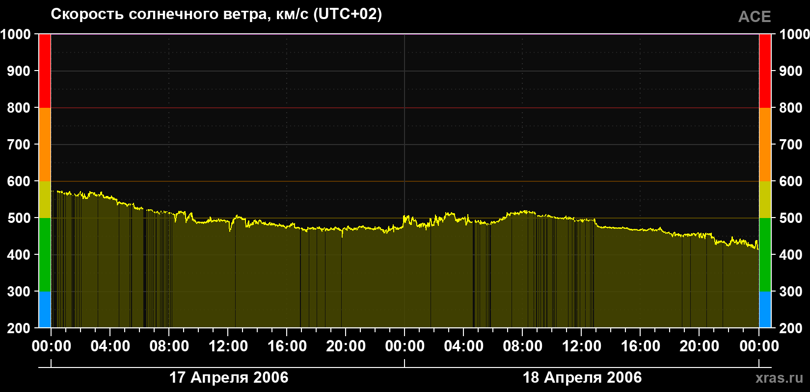Скорость солнечного ветра