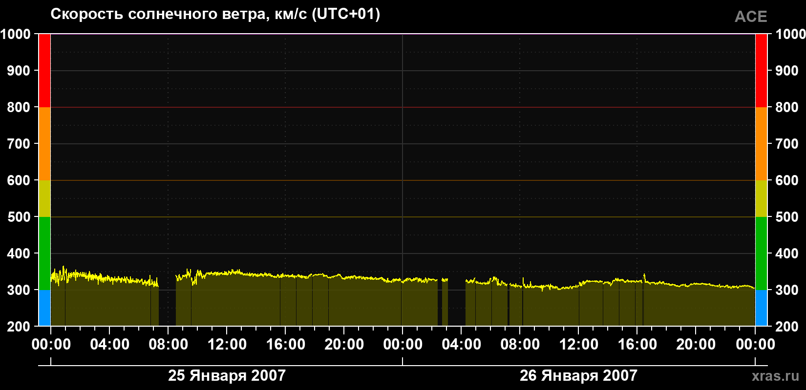 Скорость солнечного ветра