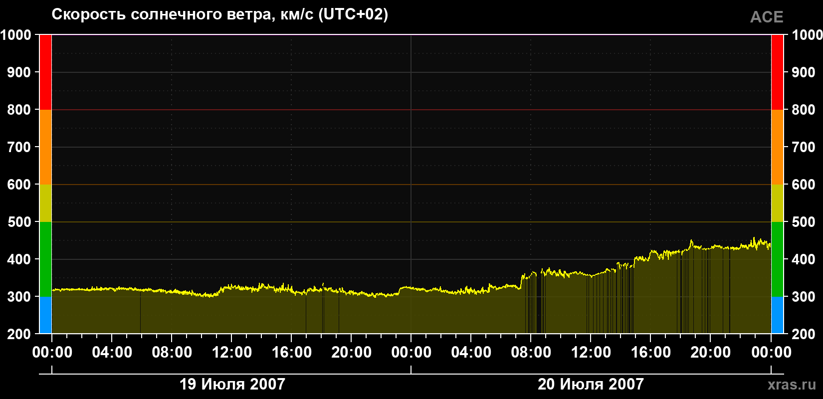 Скорость солнечного ветра
