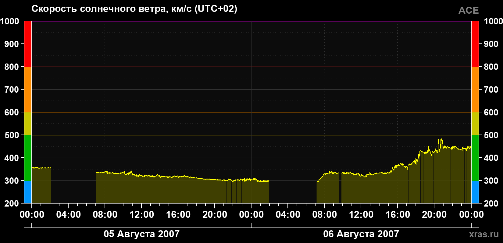 Скорость солнечного ветра