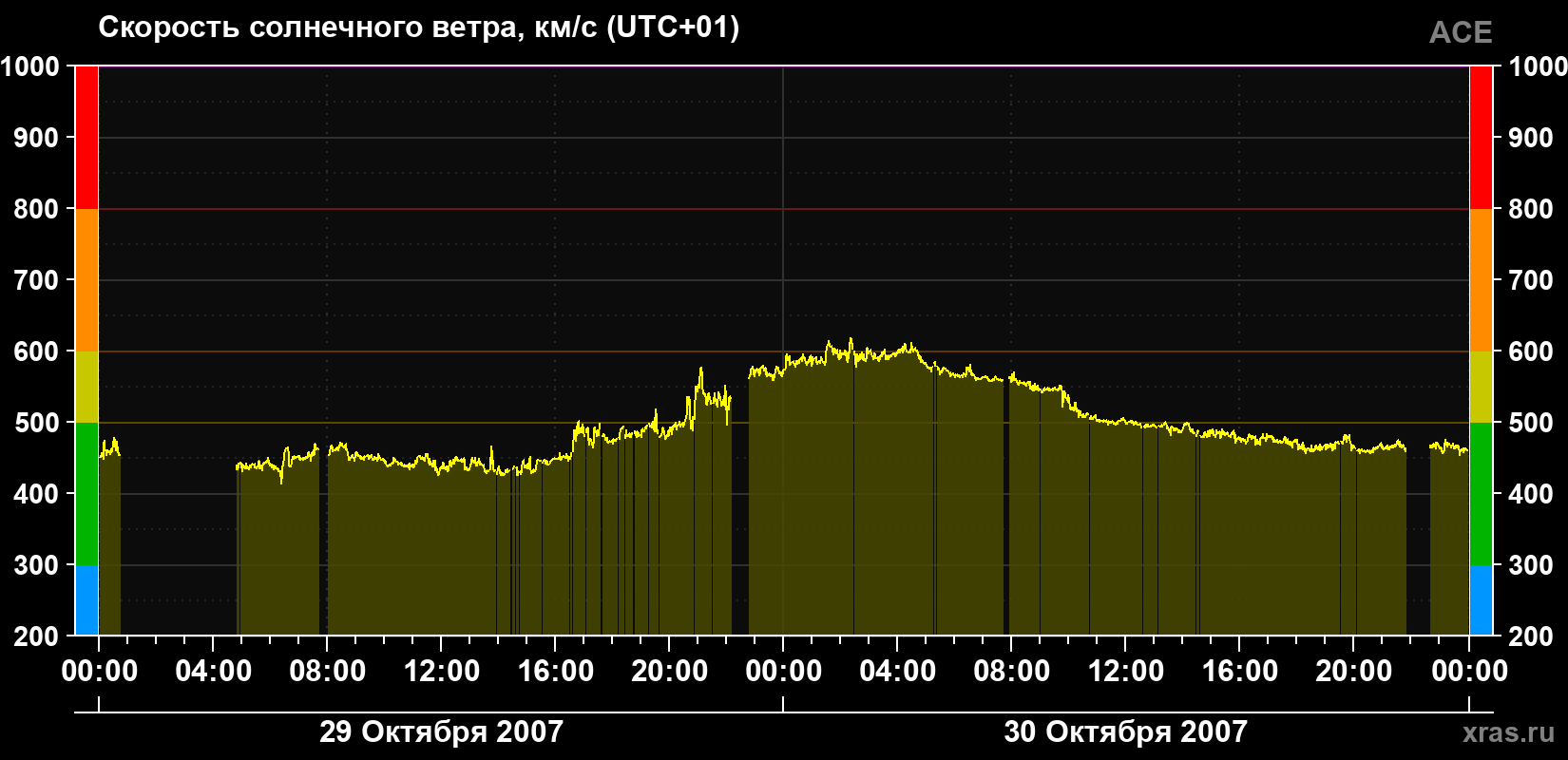 Скорость солнечного ветра
