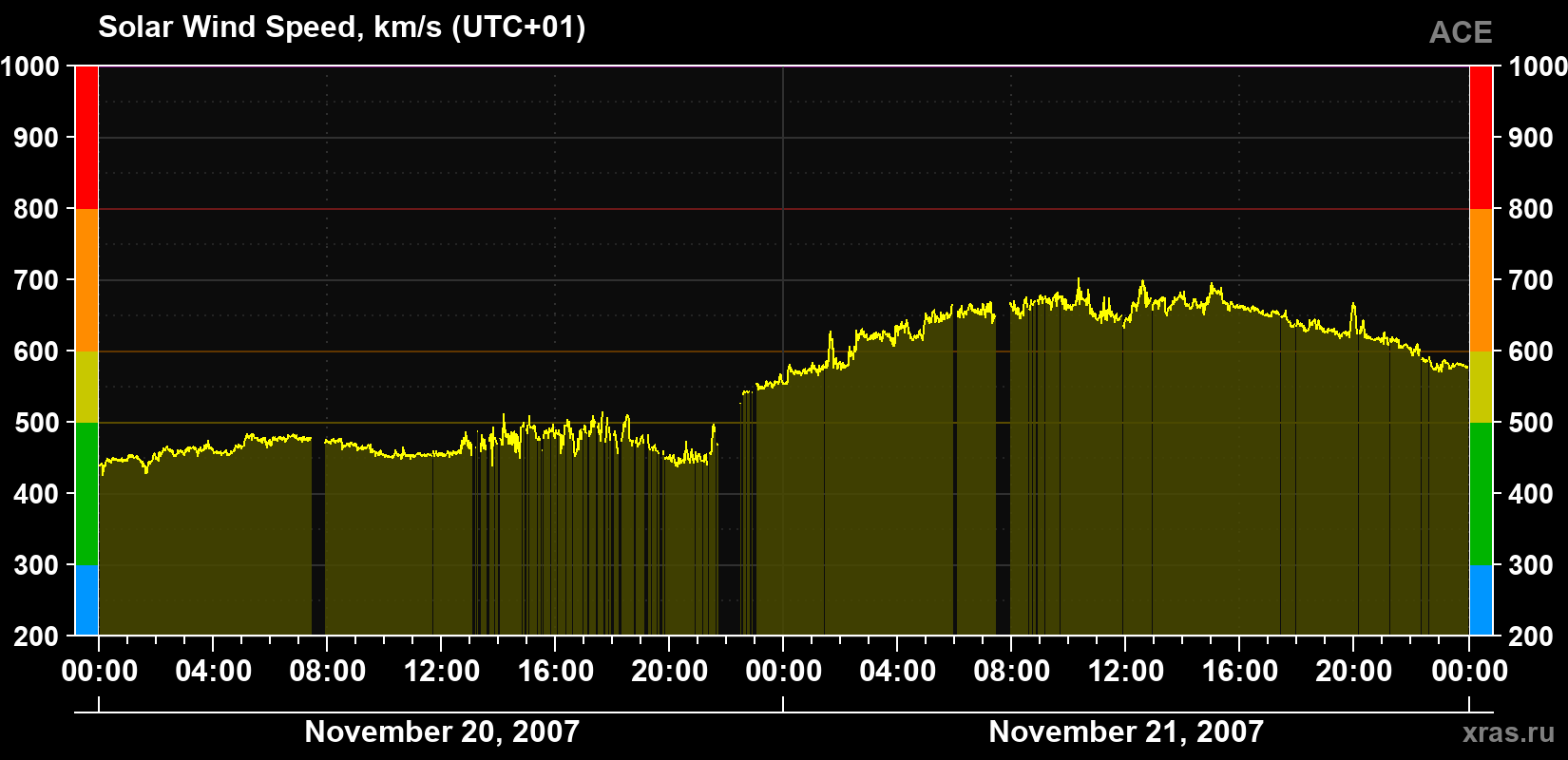 Solar wind speed
