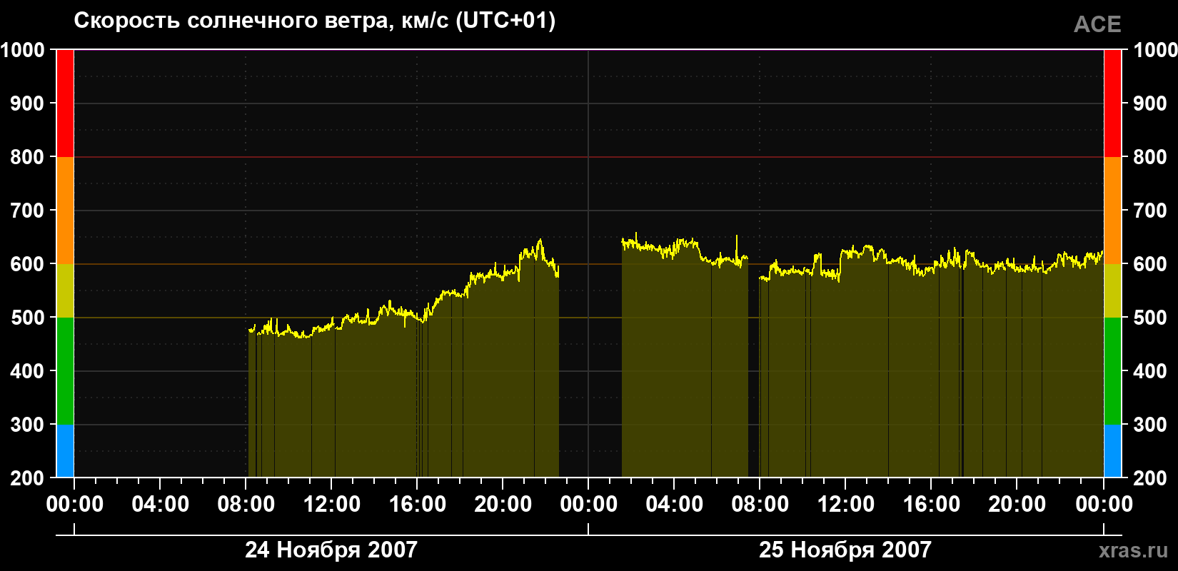 Скорость солнечного ветра