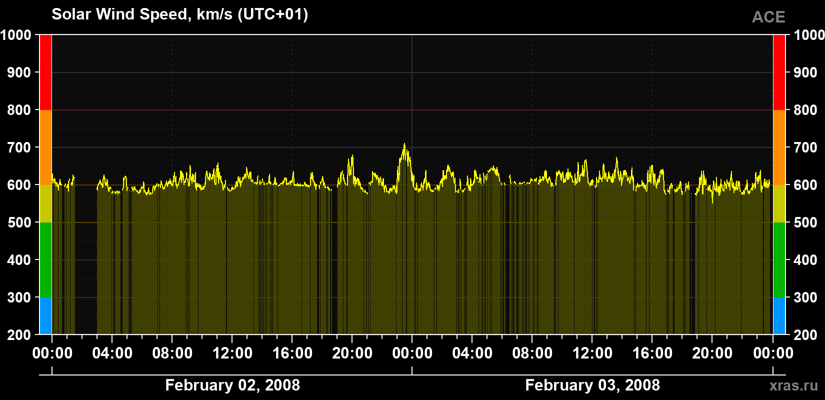 Solar wind speed