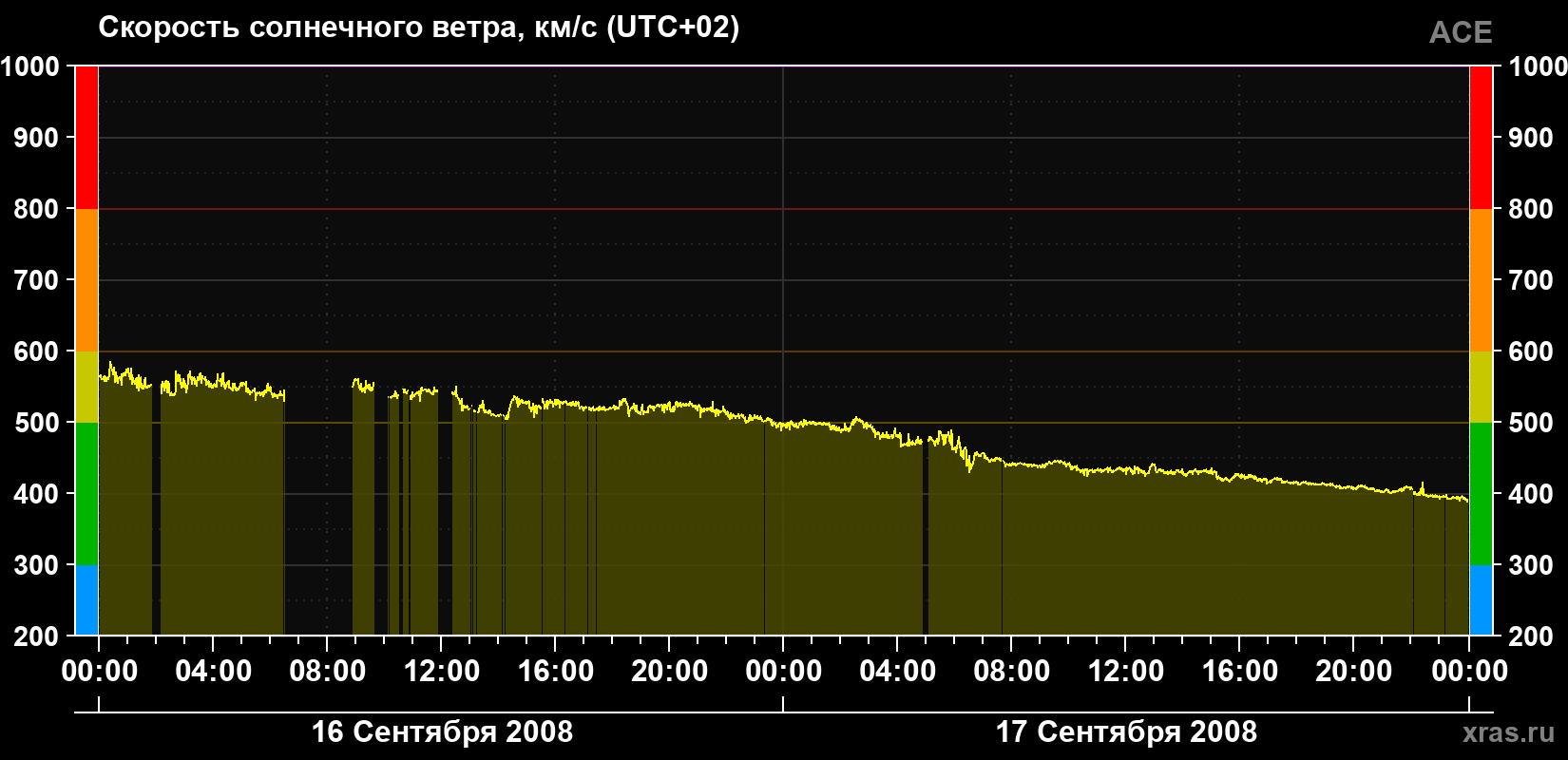 Скорость солнечного ветра