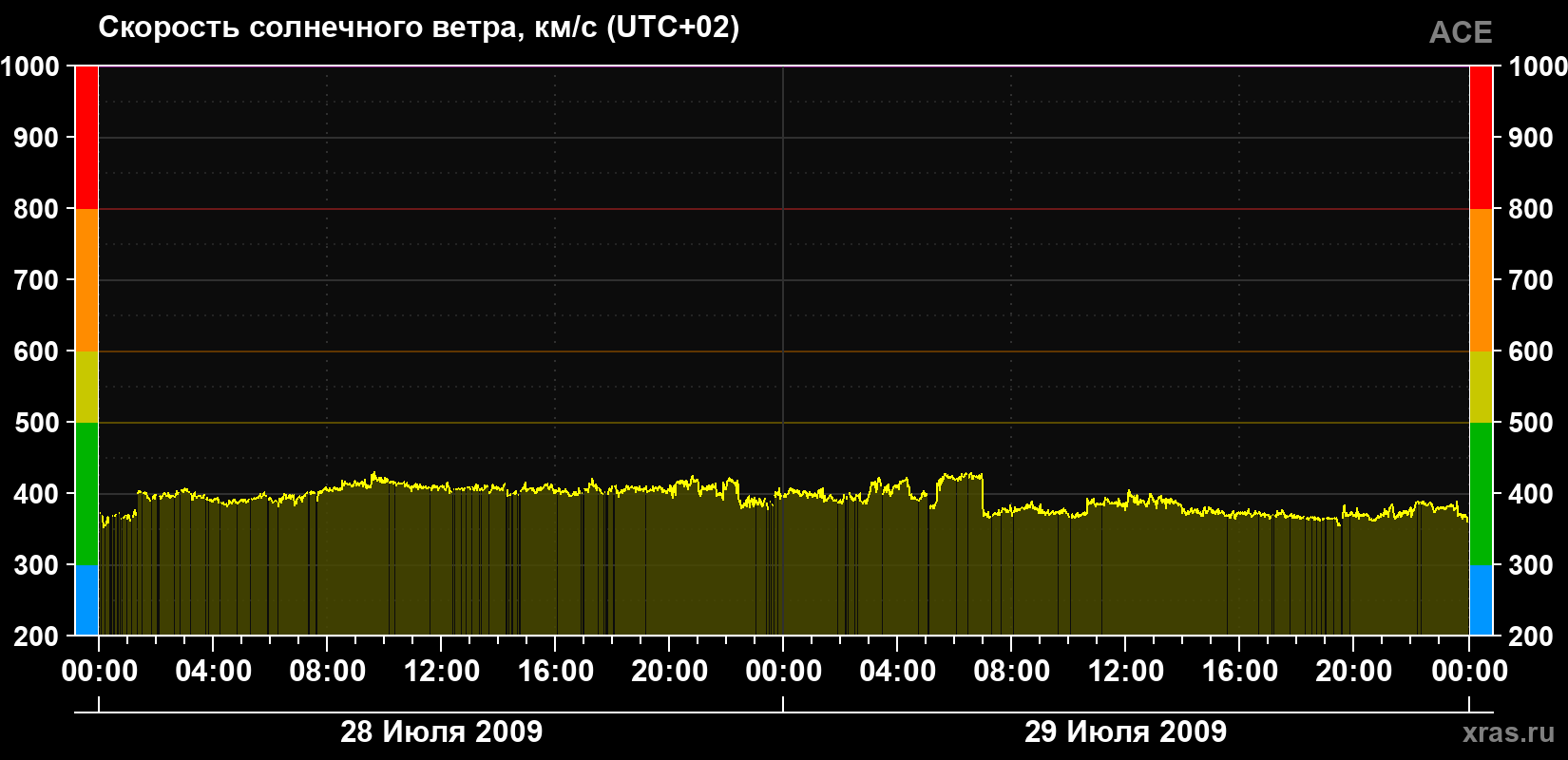 Скорость солнечного ветра