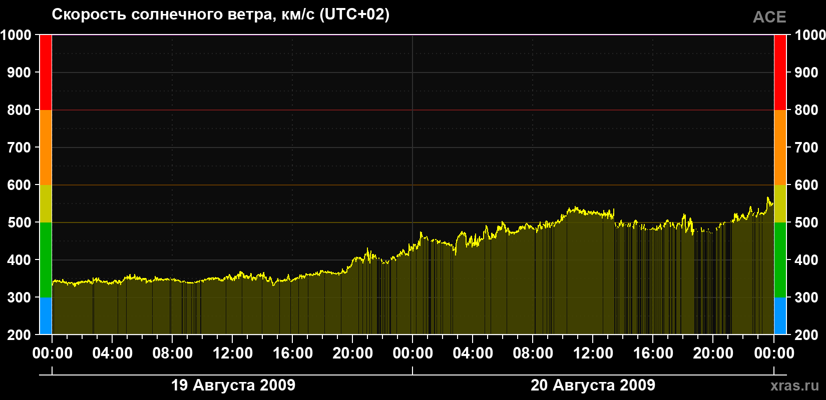 Скорость солнечного ветра