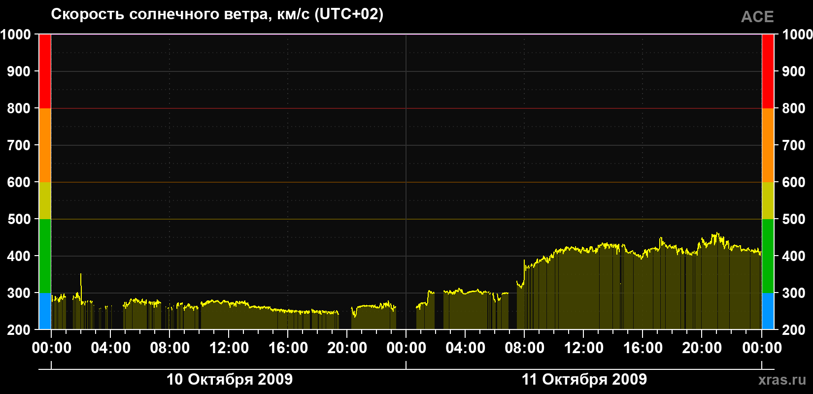 Скорость солнечного ветра