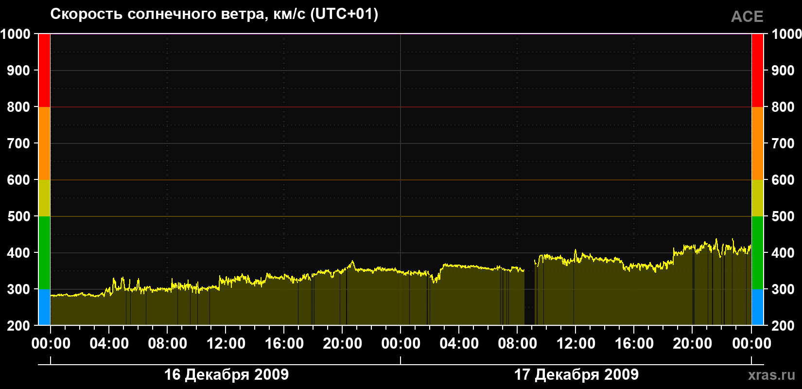 Скорость солнечного ветра