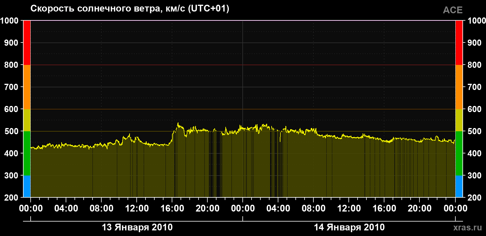 Скорость солнечного ветра