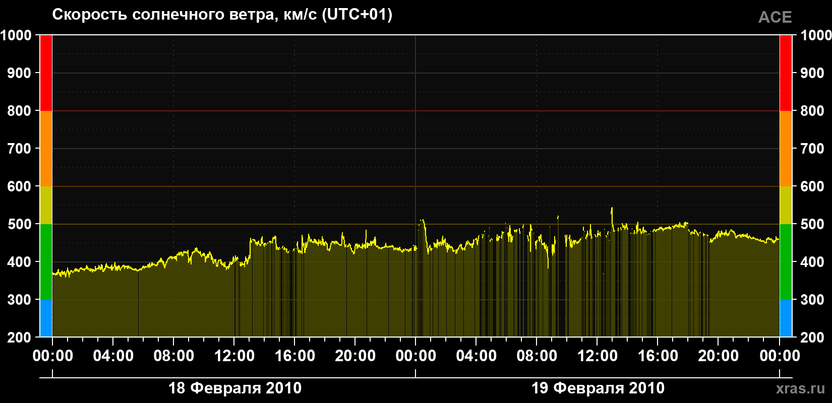Скорость солнечного ветра
