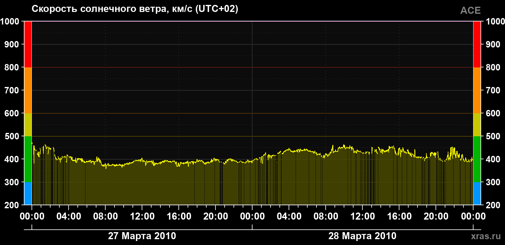 Скорость солнечного ветра