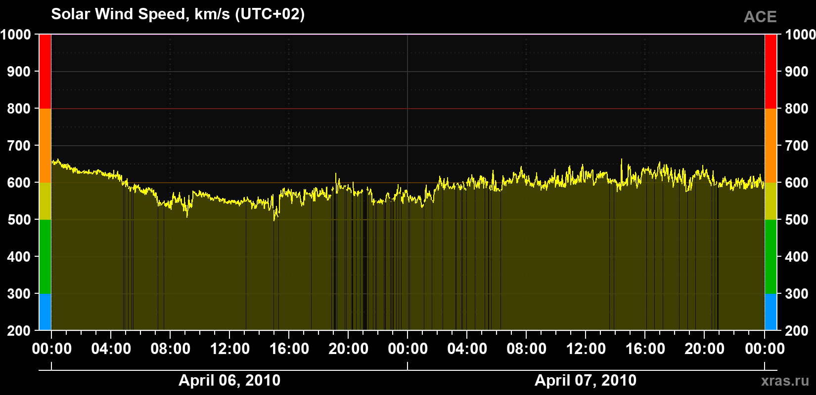 Solar wind speed
