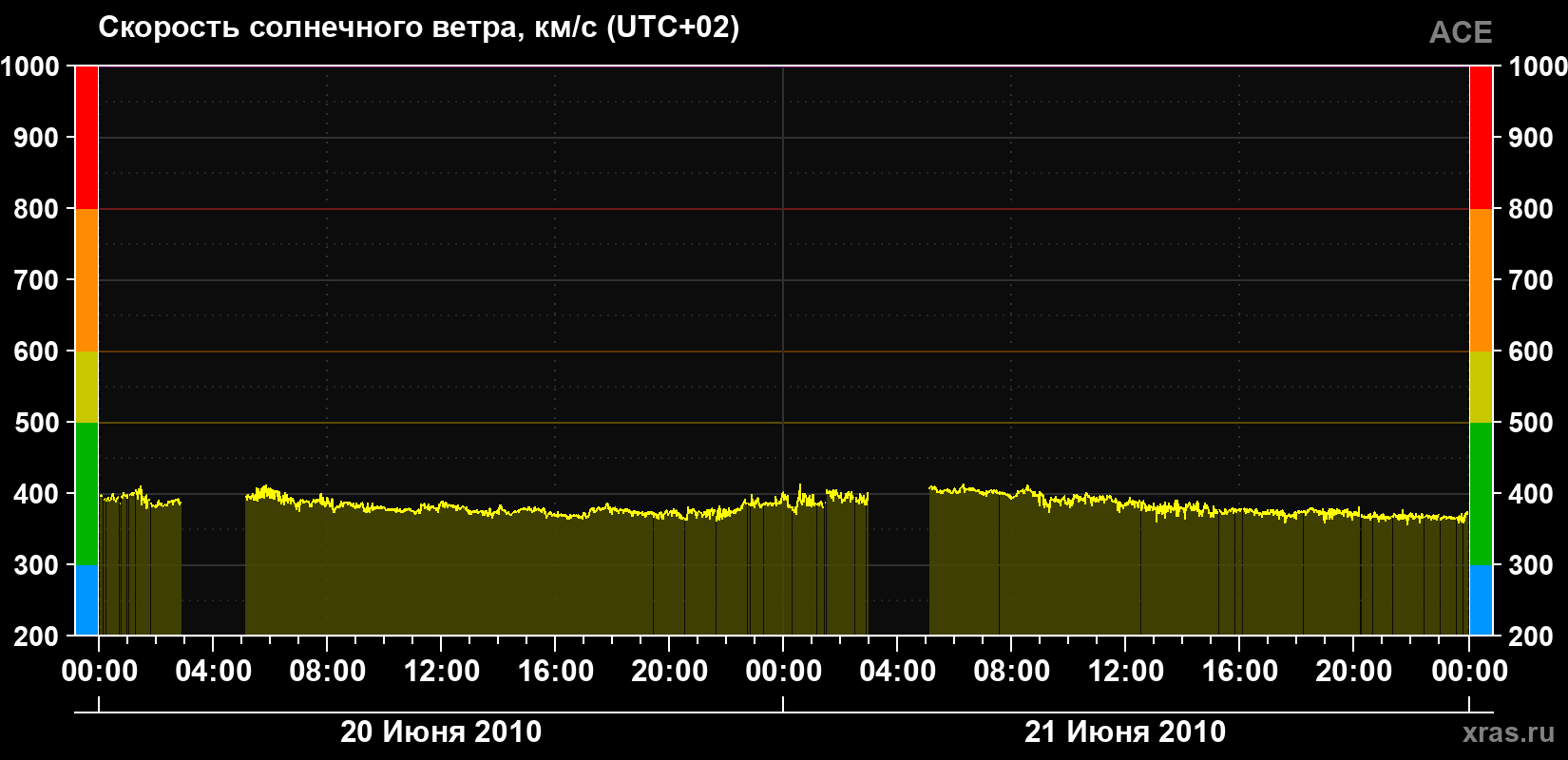 Скорость солнечного ветра
