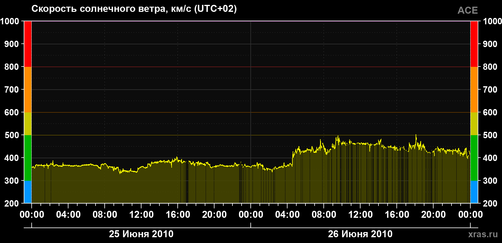 Скорость солнечного ветра