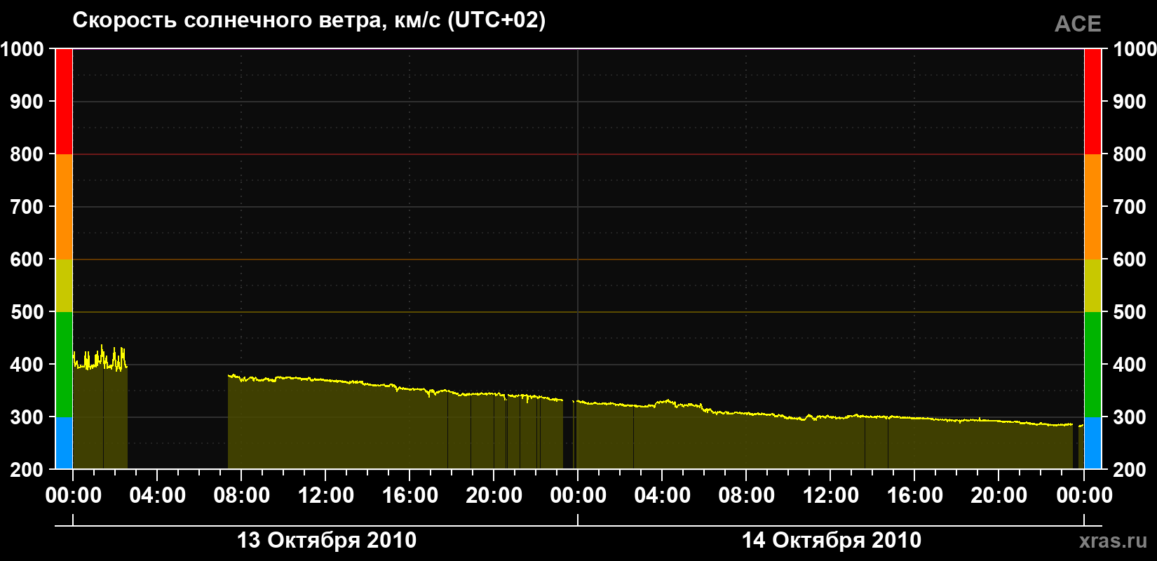 Скорость солнечного ветра