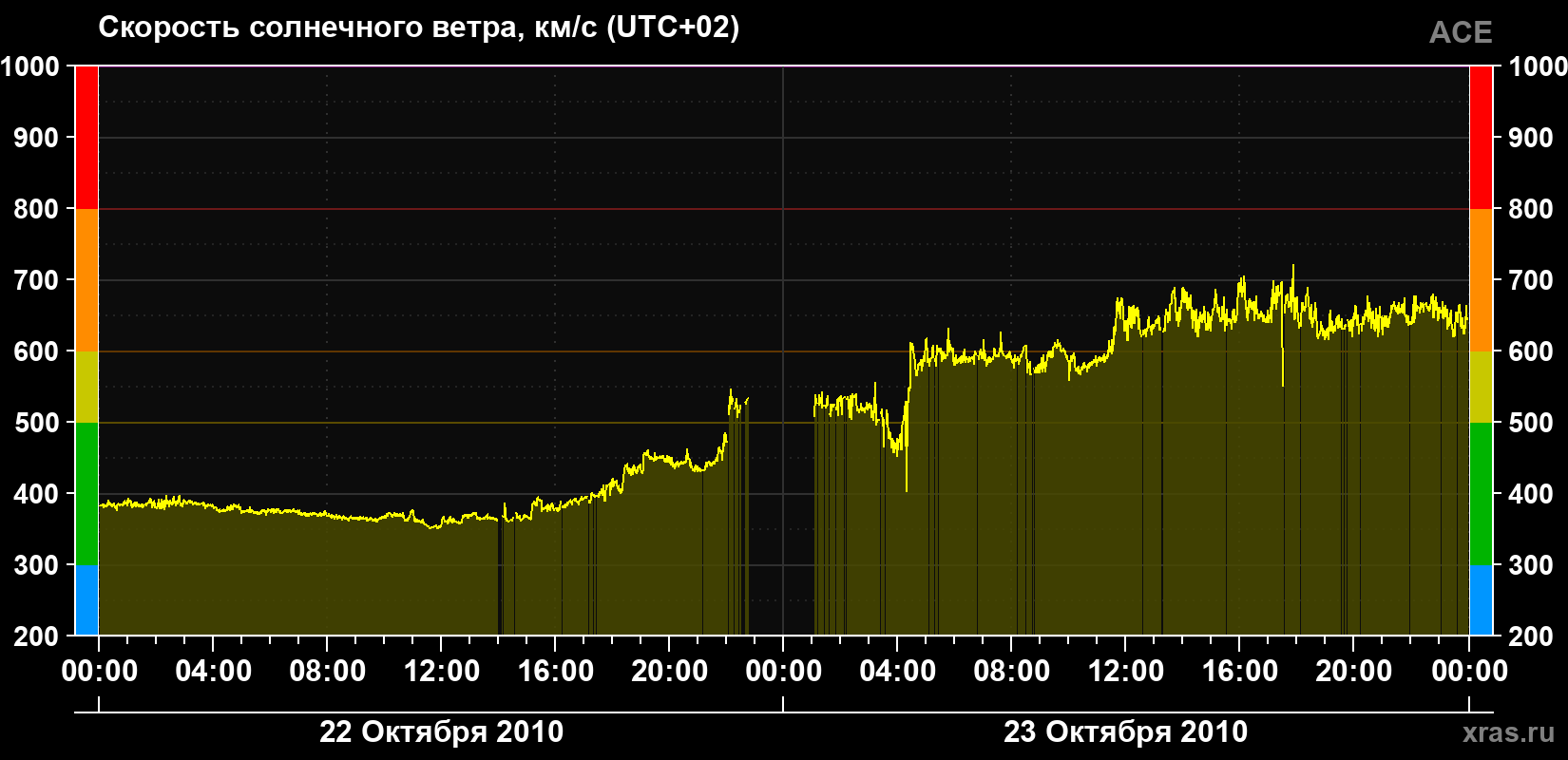 Скорость солнечного ветра
