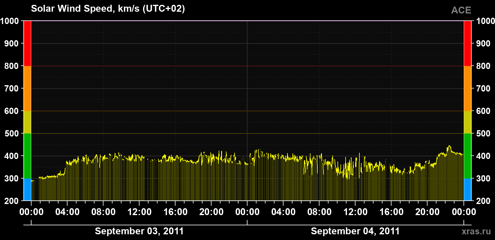 Solar wind speed