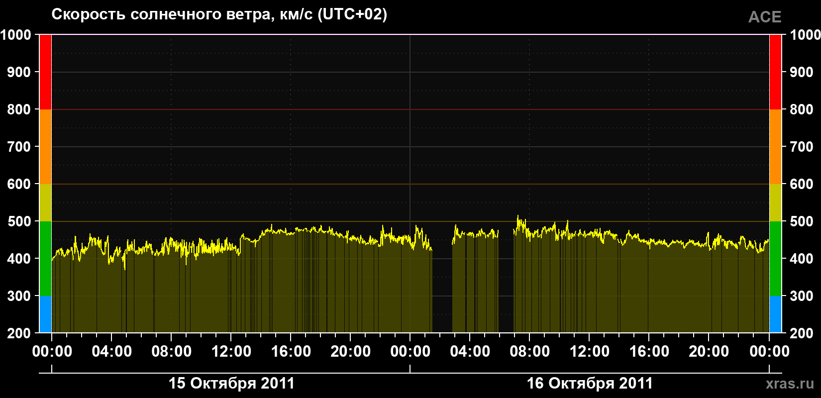 Скорость солнечного ветра