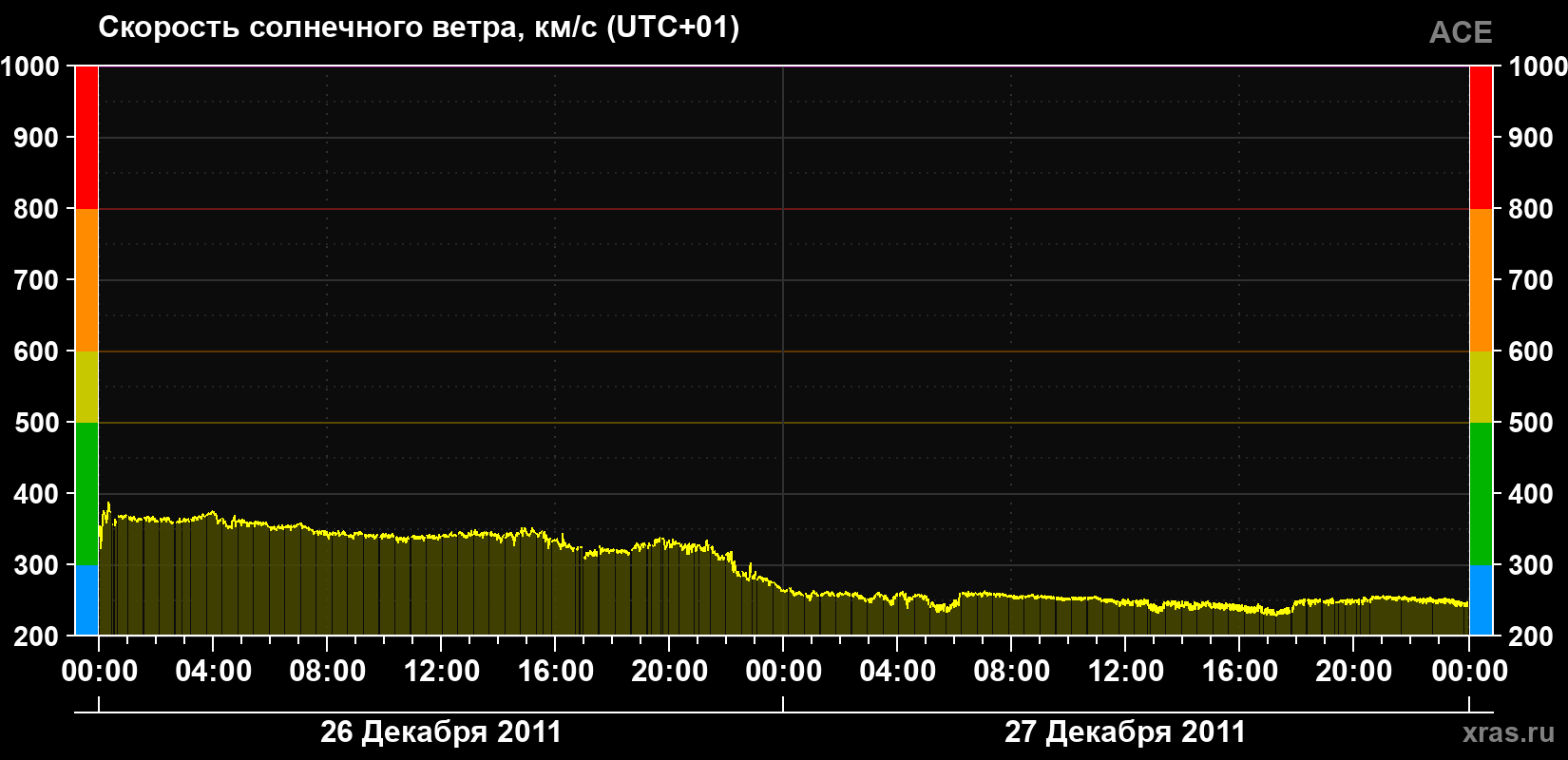 Скорость солнечного ветра