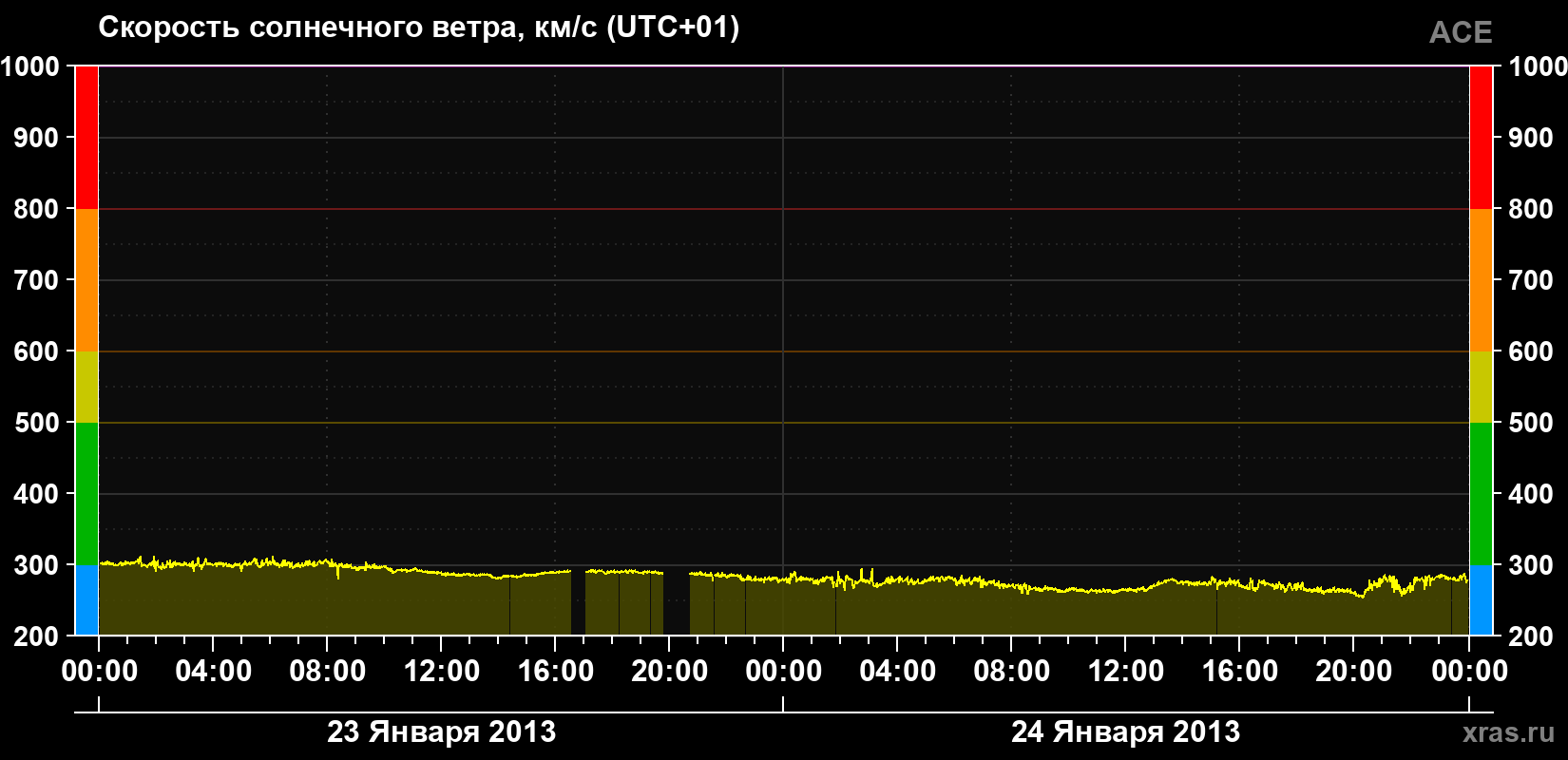 Скорость солнечного ветра