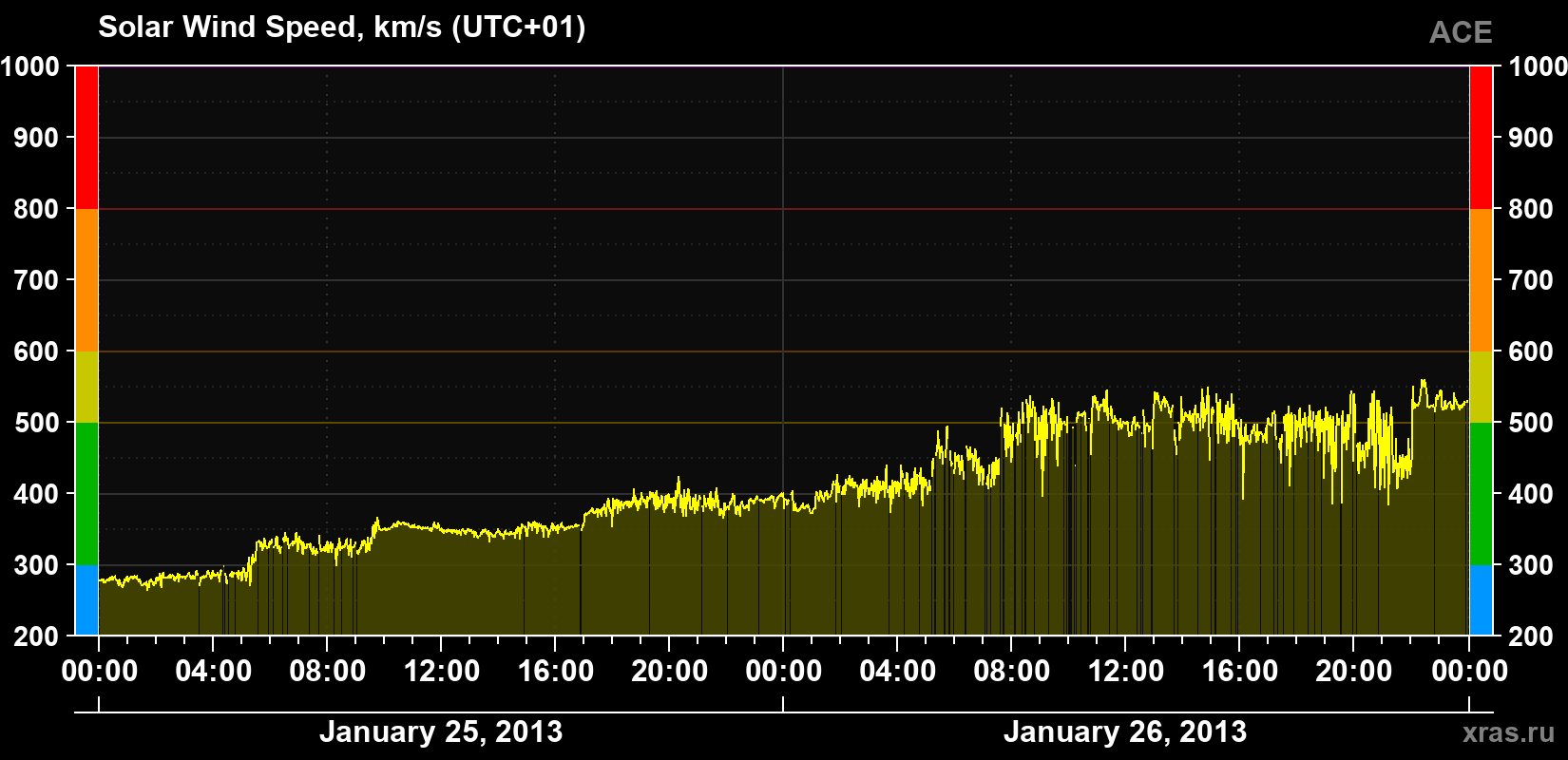 Solar wind speed