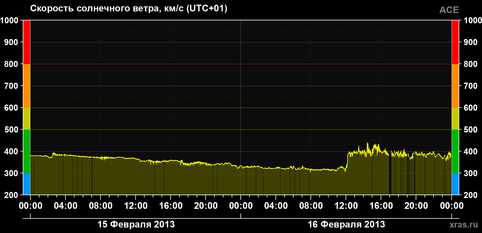 Скорость солнечного ветра