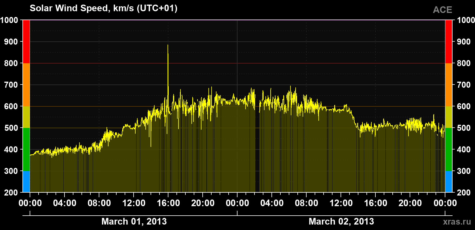 Solar wind speed