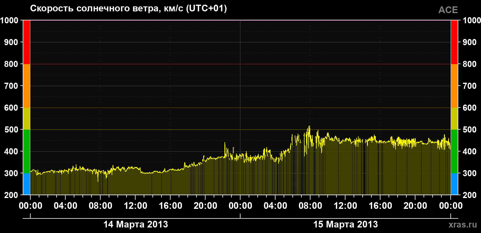 Скорость солнечного ветра