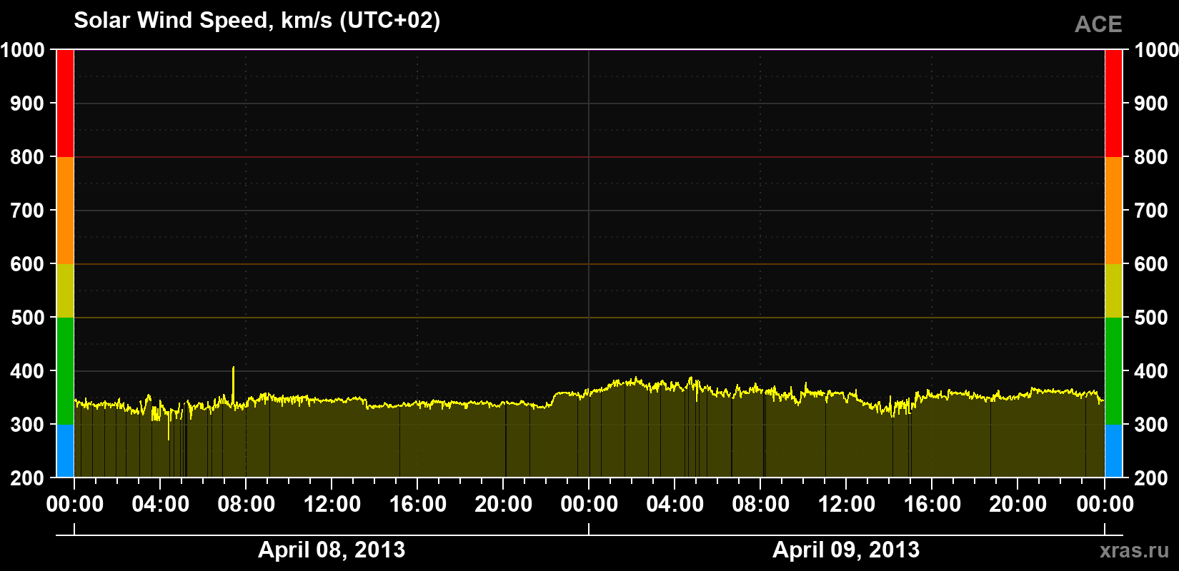 Solar wind speed