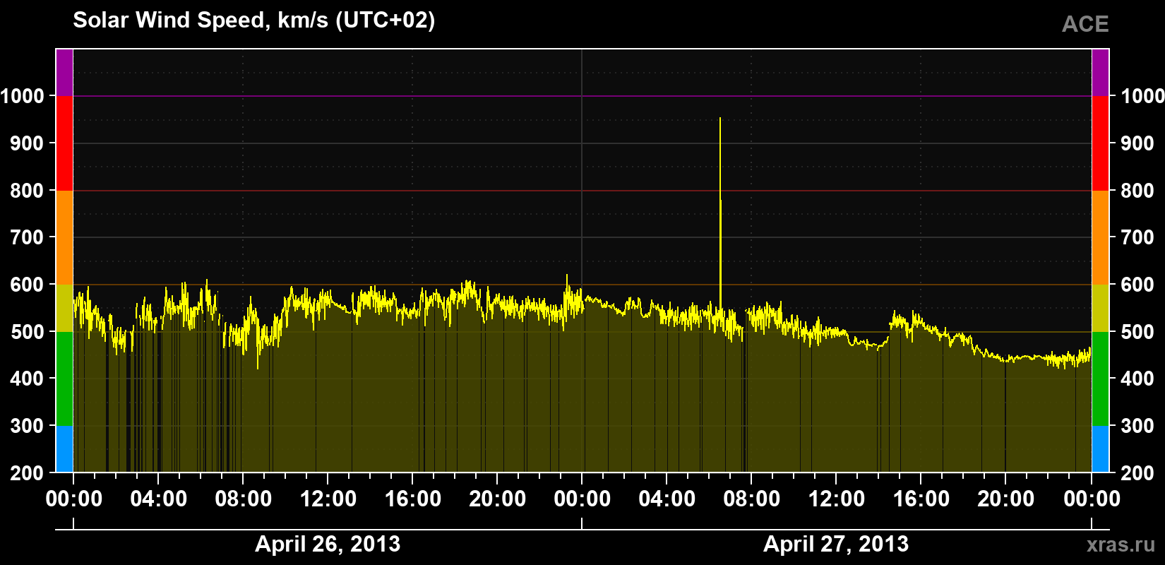 Solar wind speed
