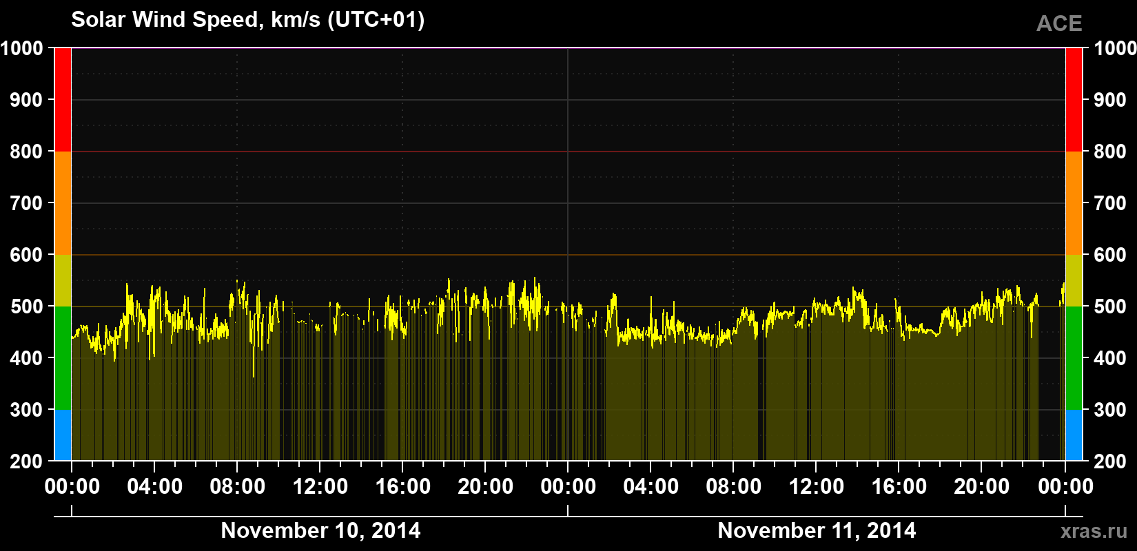Solar wind speed