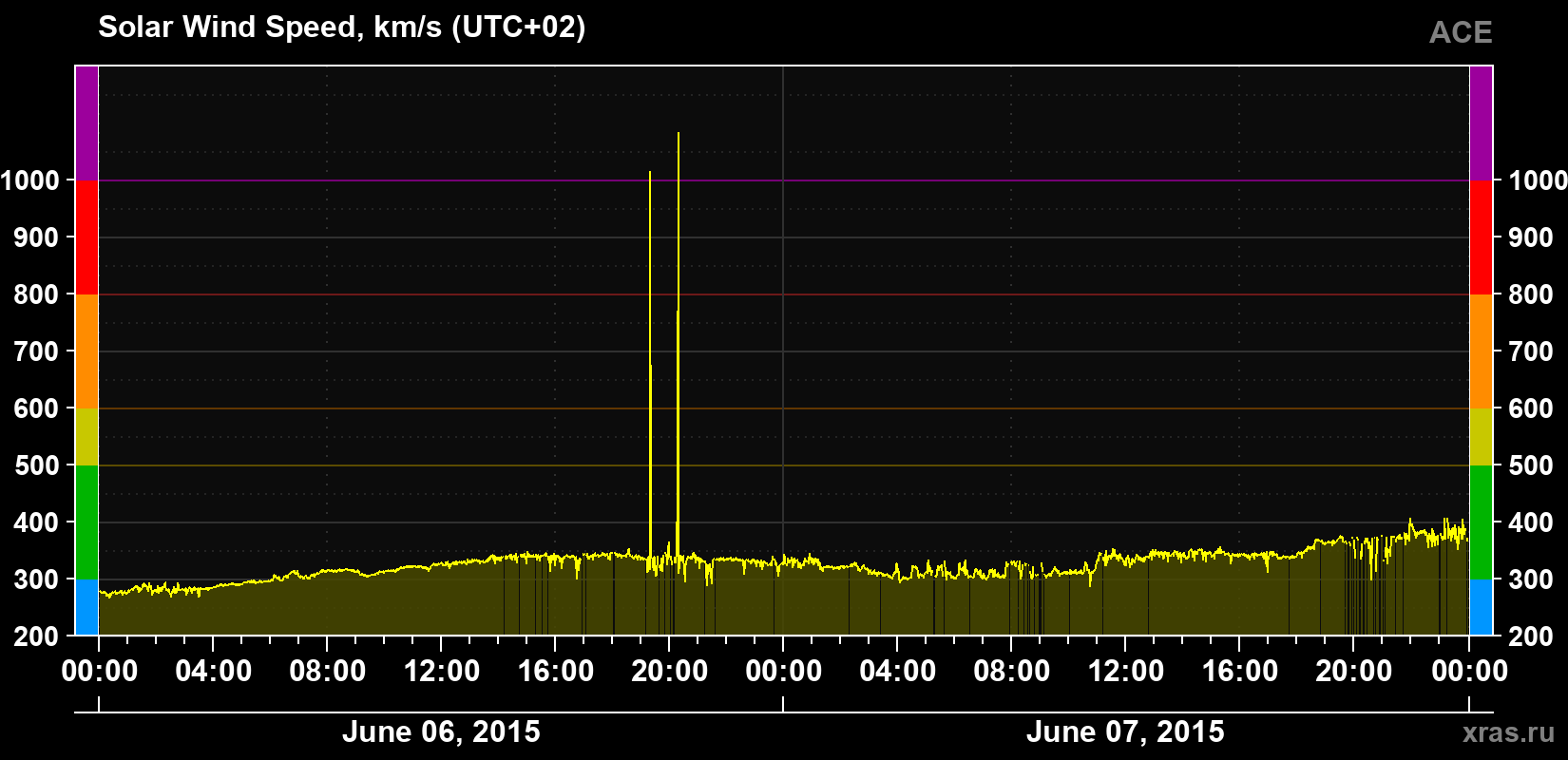 Solar wind speed