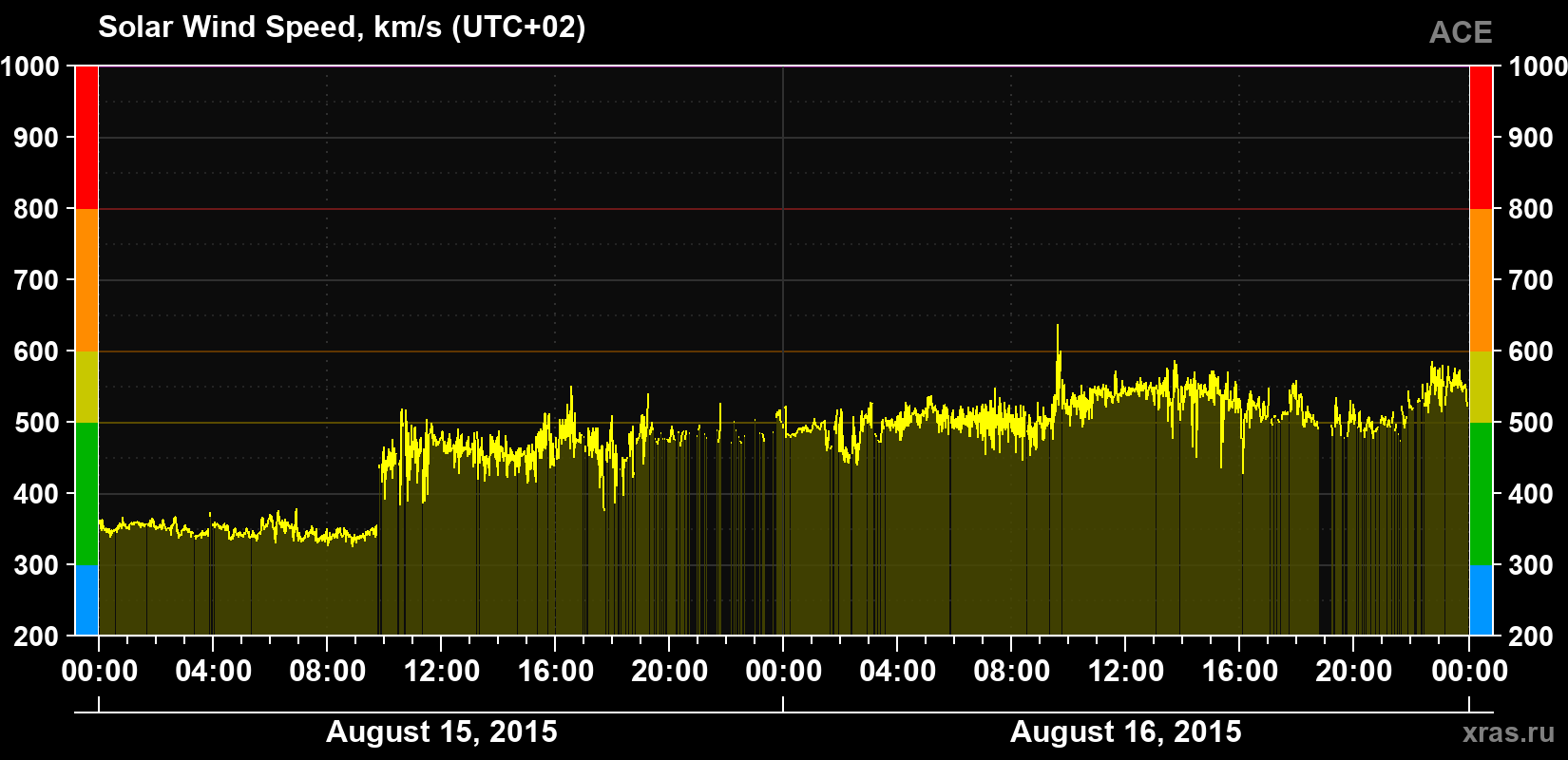 Solar wind speed