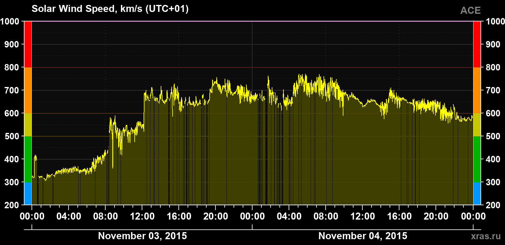 Solar wind speed