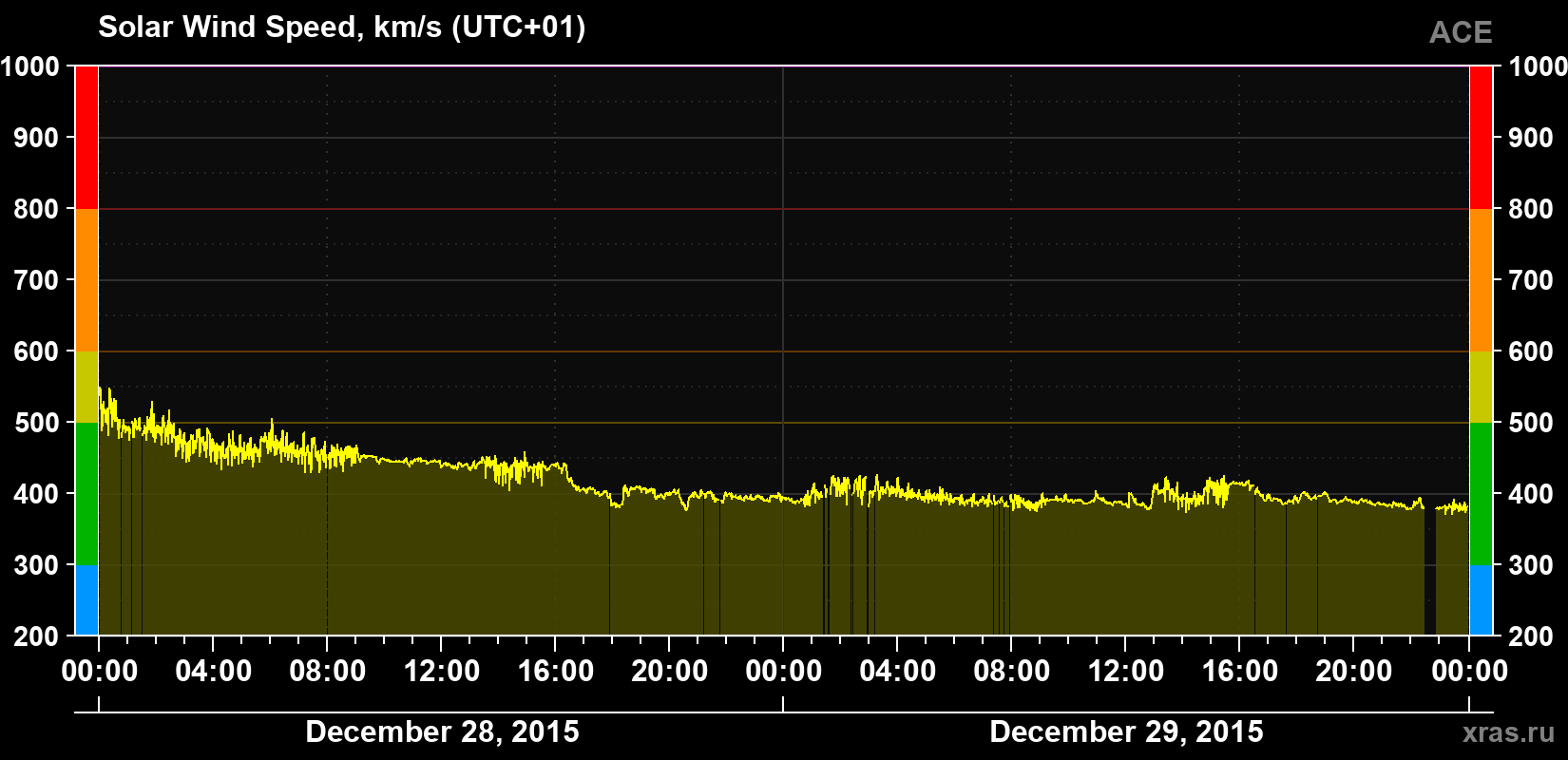 Solar wind speed