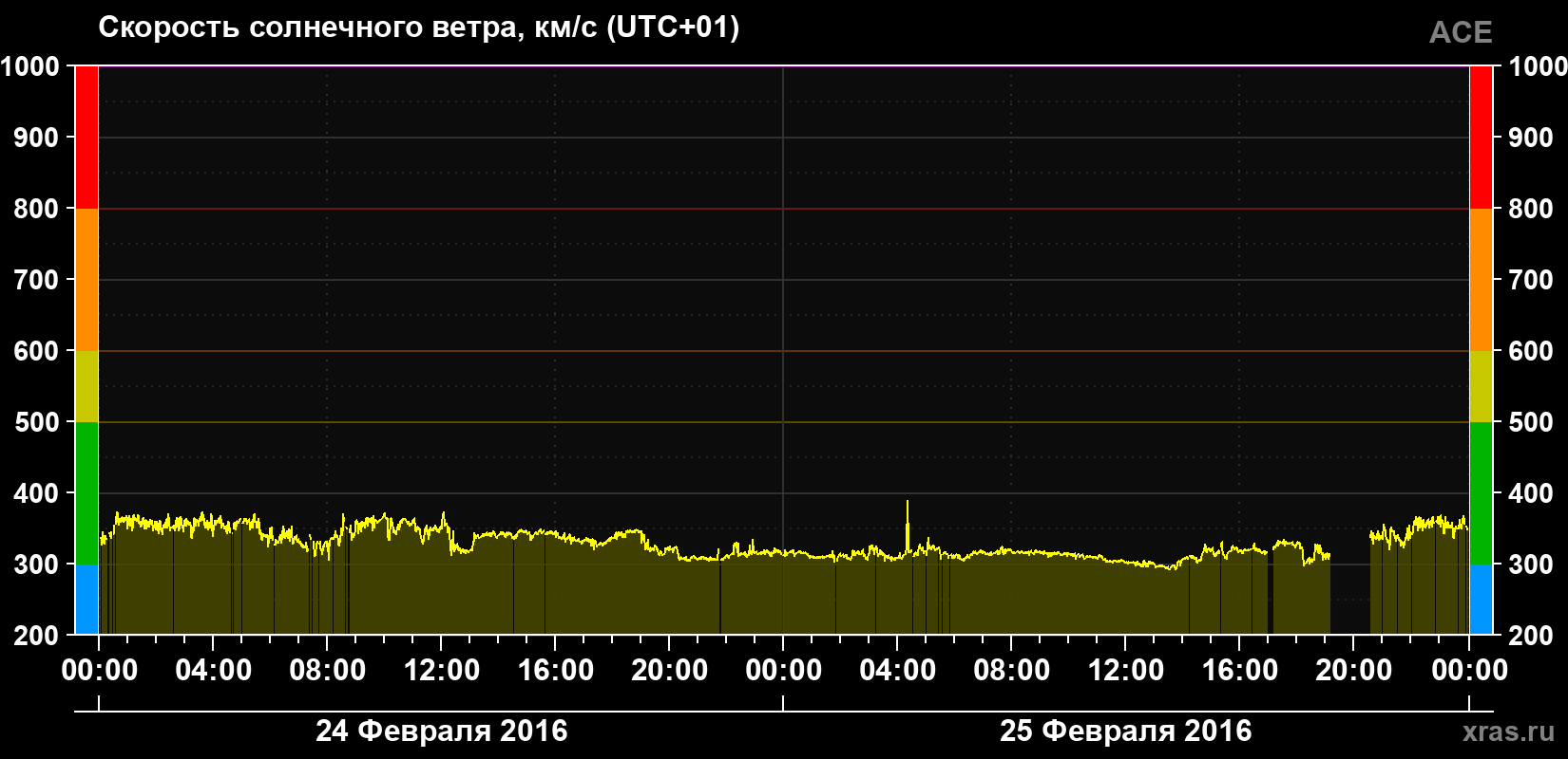 Скорость солнечного ветра