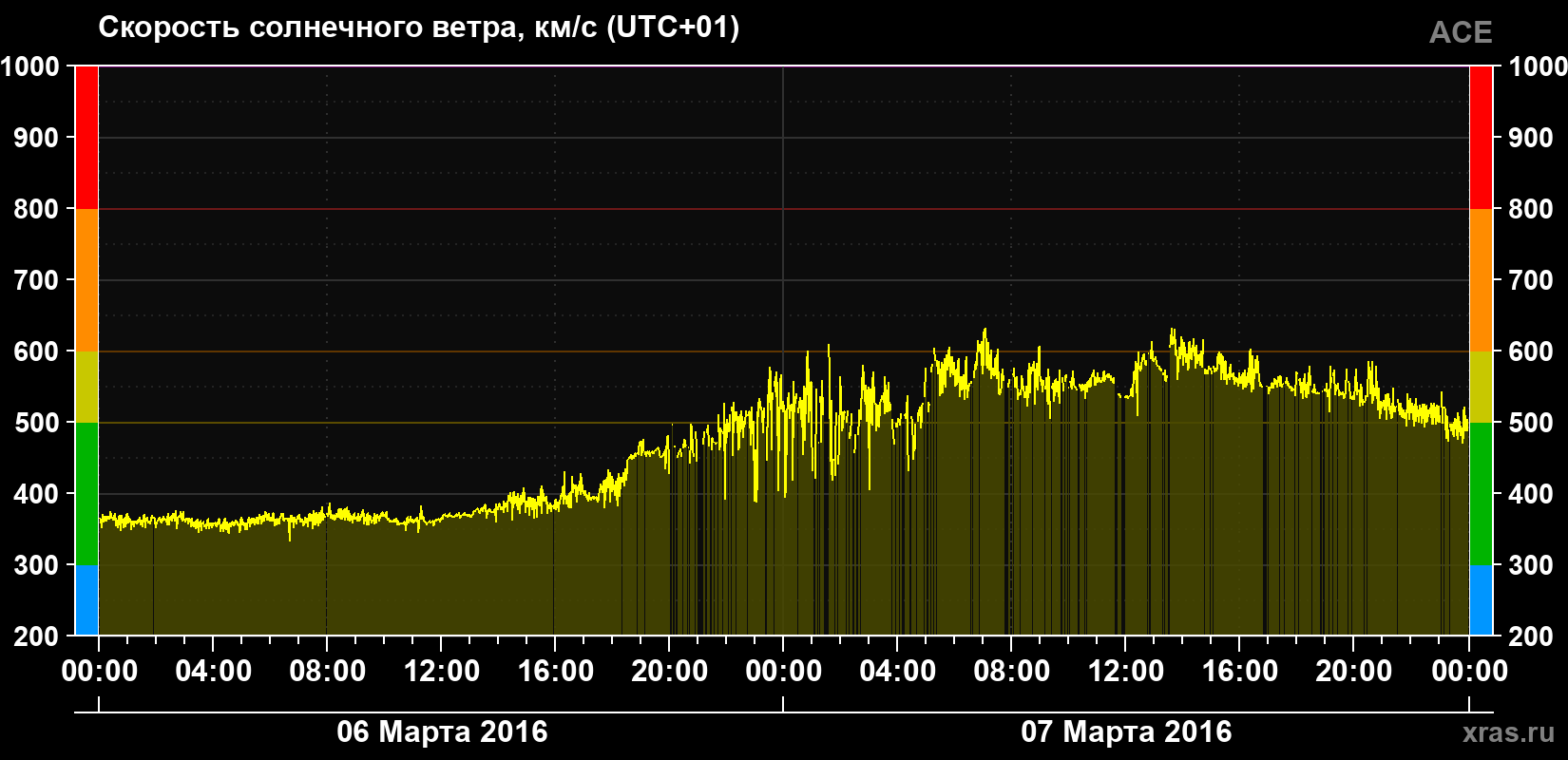 Скорость солнечного ветра