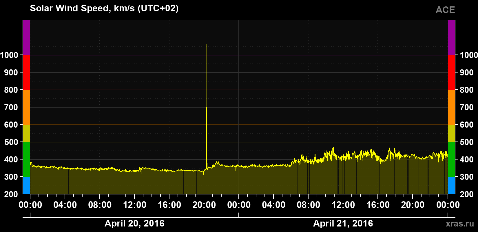 Solar wind speed