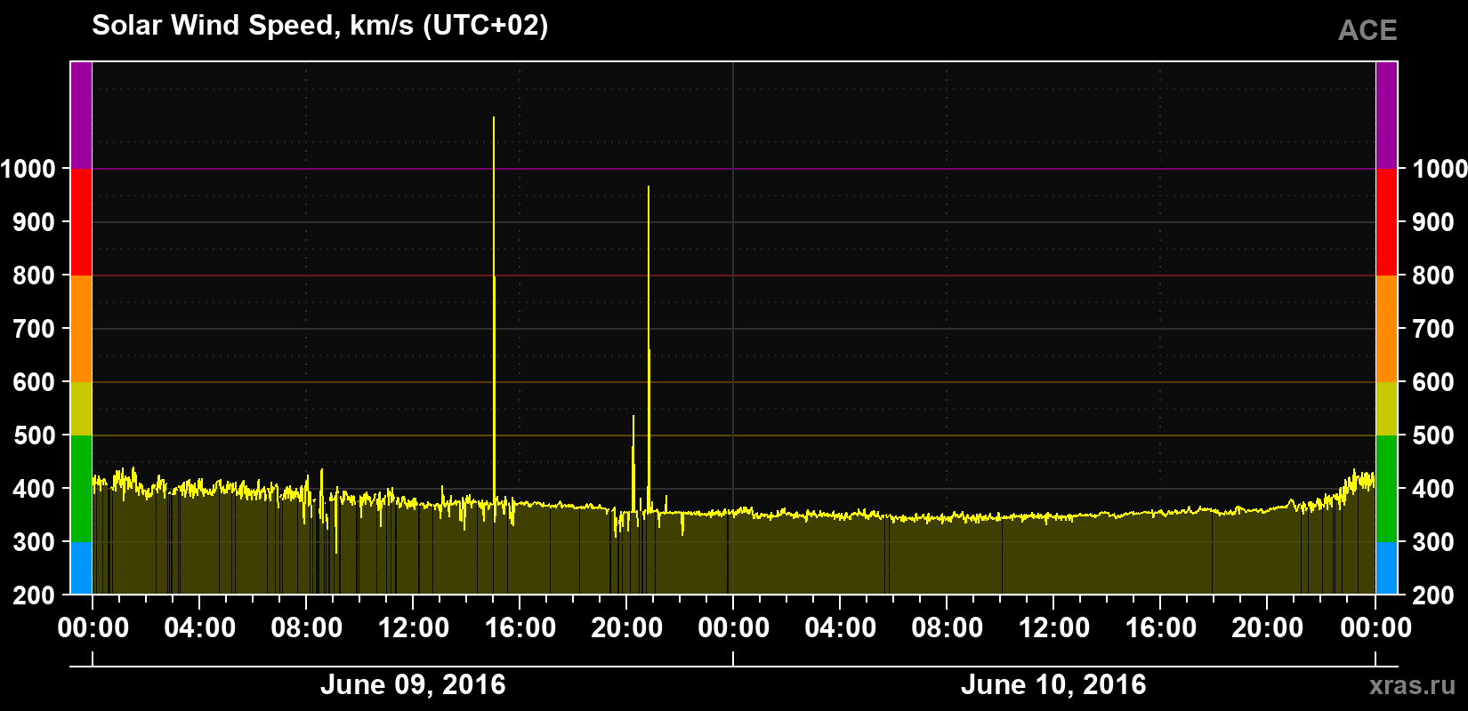 Solar wind speed