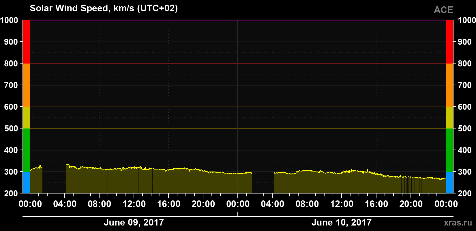 Solar wind speed