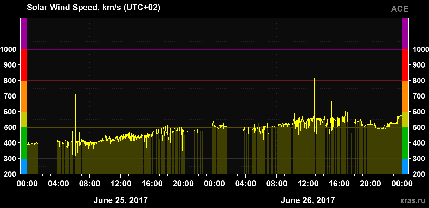 Solar wind speed